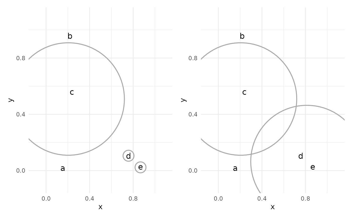 scatter chart. 5 circles are randomly located, and labeled a, b, c, d, and e. One of the circles are replacing 2 of the previous circles.