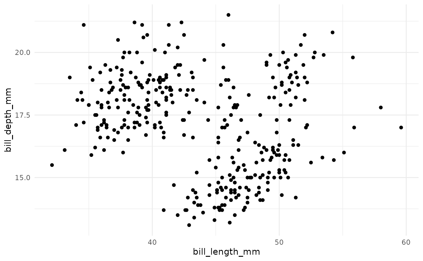 scatter chart. bill_length_mm along the x-axis, bill_depth_mm along the y-axis. 3 vague cluster appears in the point cloud.